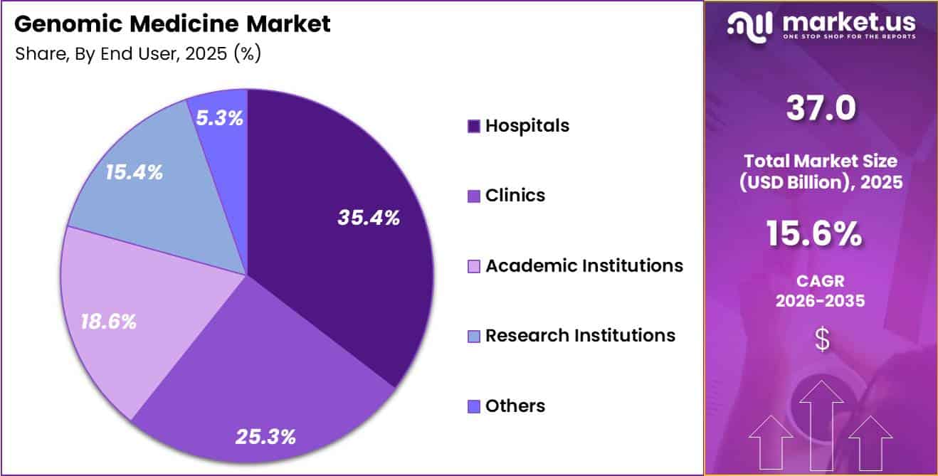 Genomic Medicine Market Share