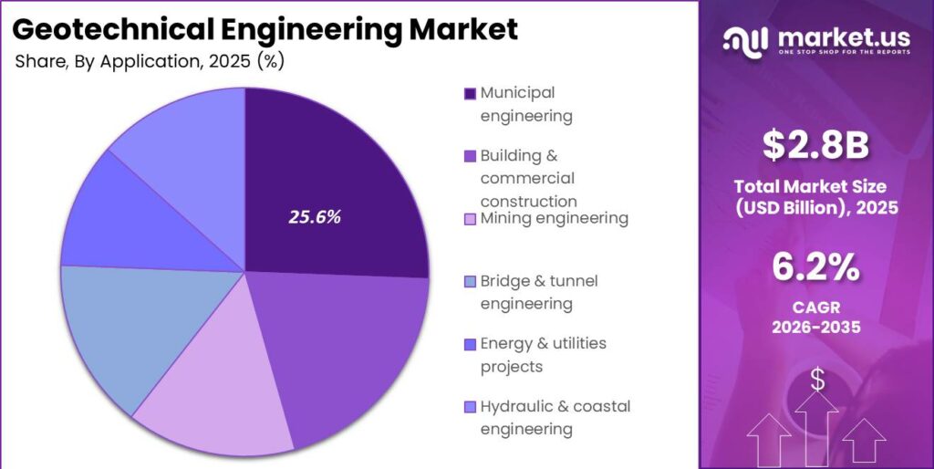 Geotechnical Engineering Market Segment Share Pie Chart