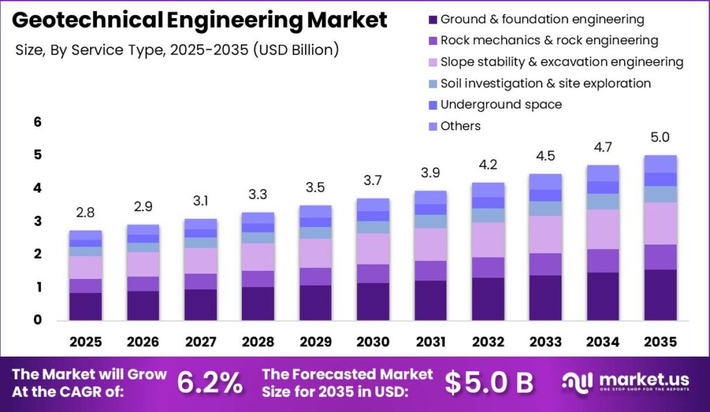Geotechnical Engineering Market Size Valuation Chart 2025