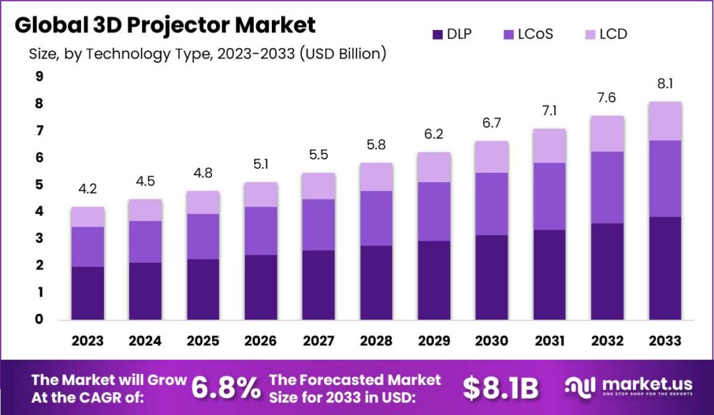 Global 3D Projector Market