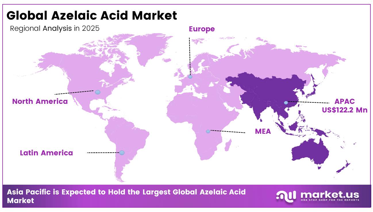 Global Azelaic Acid Market regional