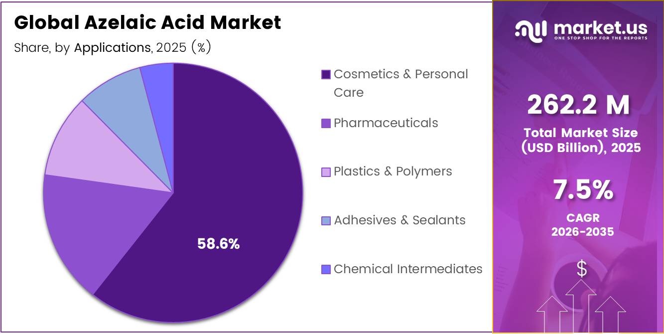 Global Azelaic Acid Market share