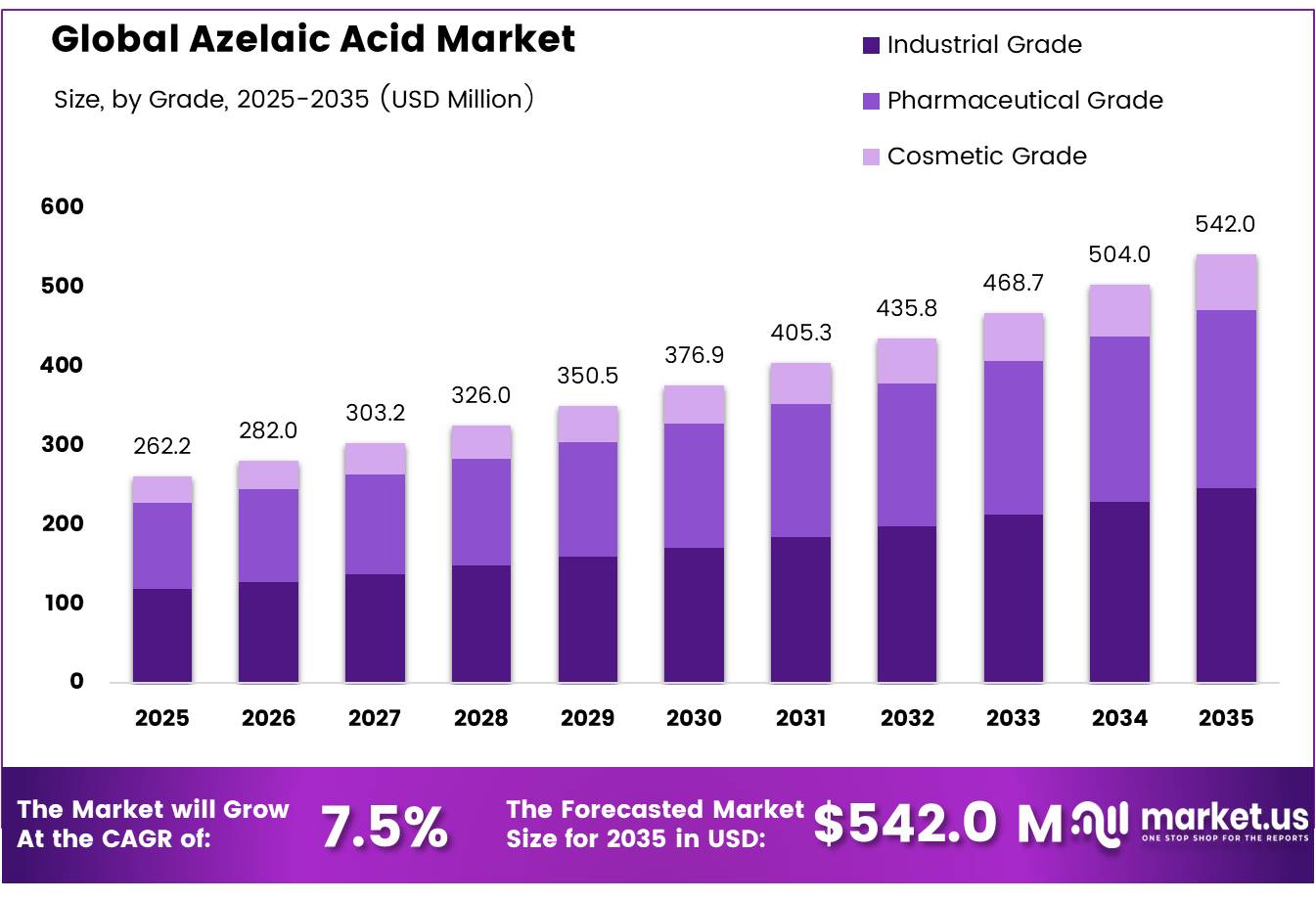 Global Azelaic Acid Market