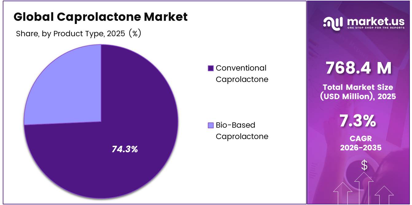 Global Caprolactone Market share