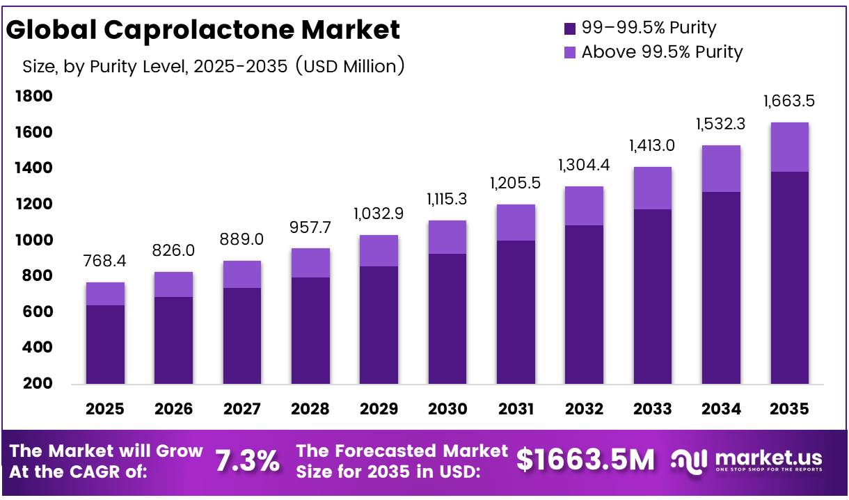 Global Caprolactone Market..