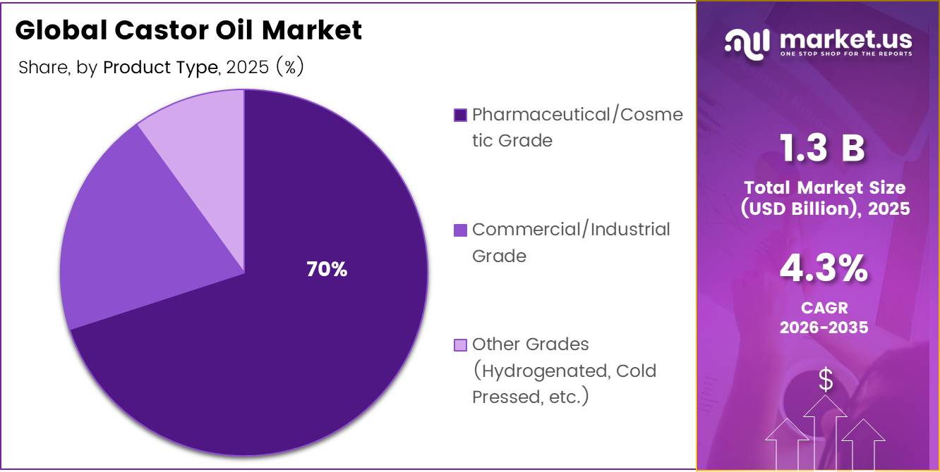 Global Castor Oil Market share
