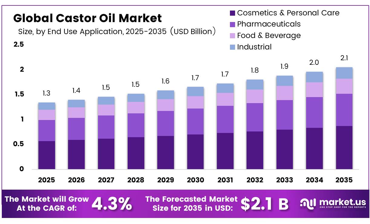Global Castor Oil Market