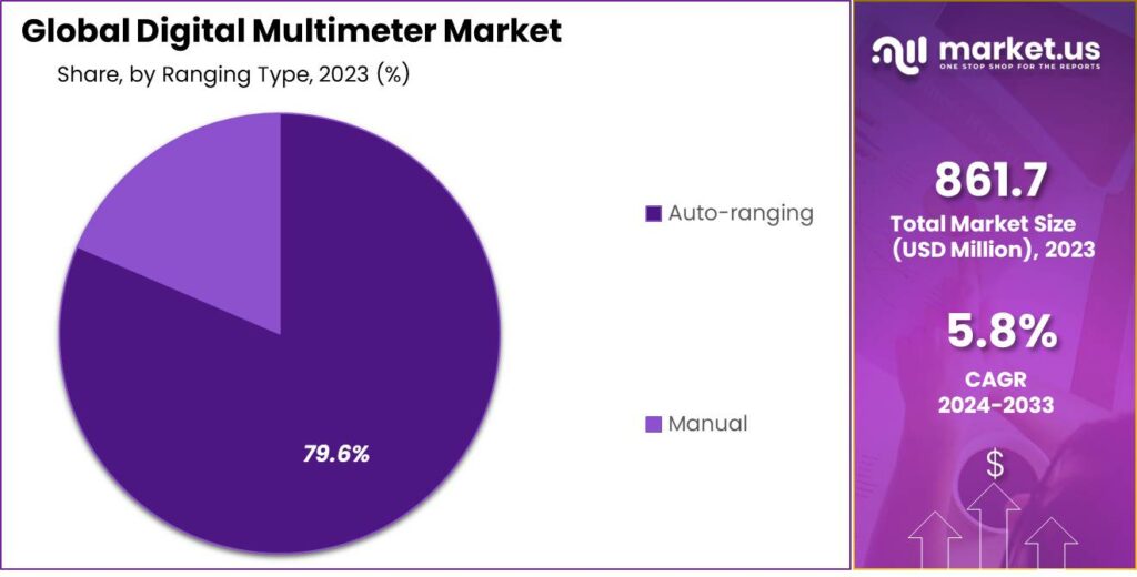 Global Digital Multimeter Market Share