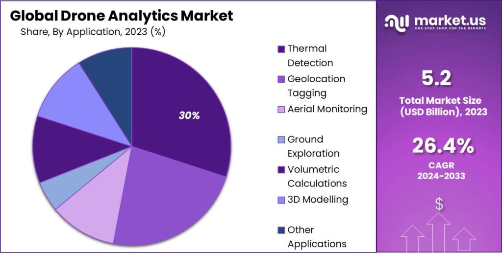 Global Drone Analytics Market Share