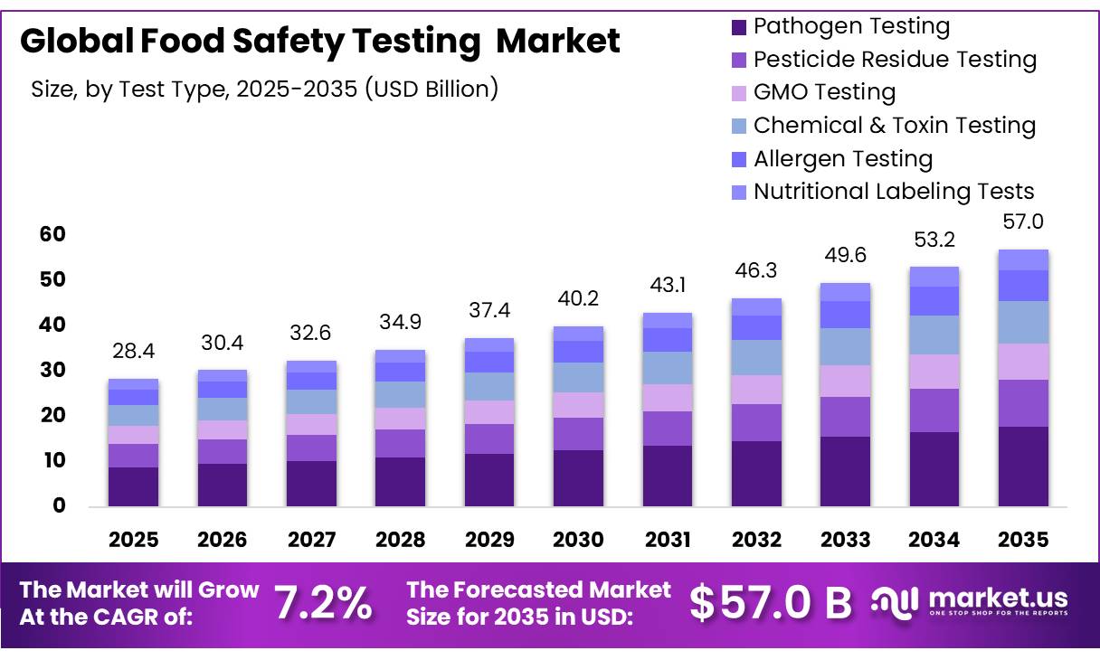 Global Food Safety Testing Market