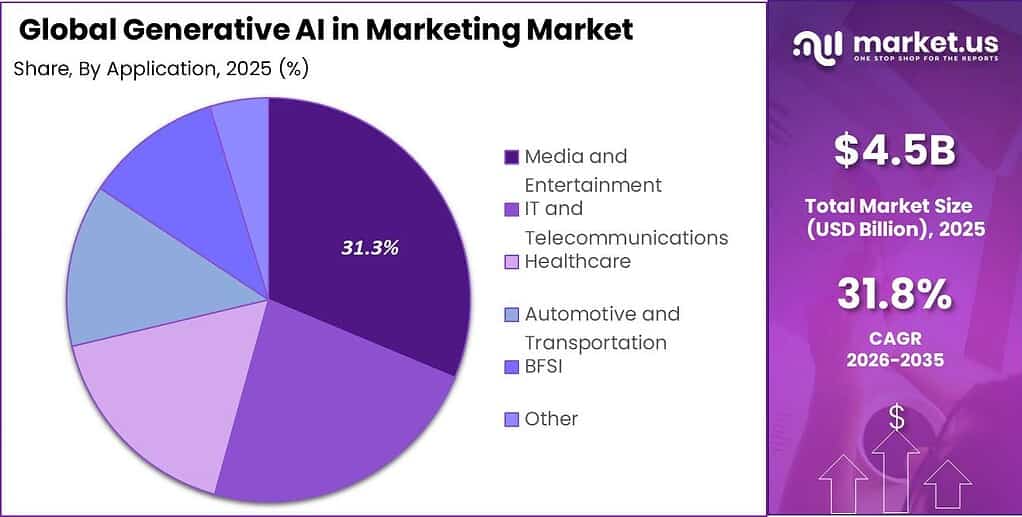 Global Generative AI in Marketing Market Market Segment Share Pie Chart