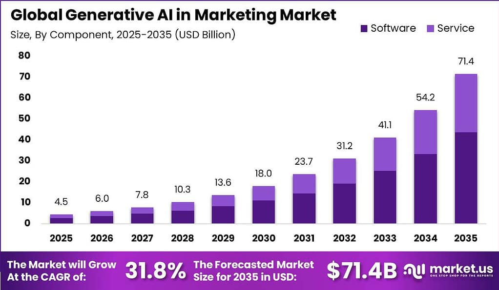 Global Generative AI in Marketing Market Market Size Valuation Chart 2025