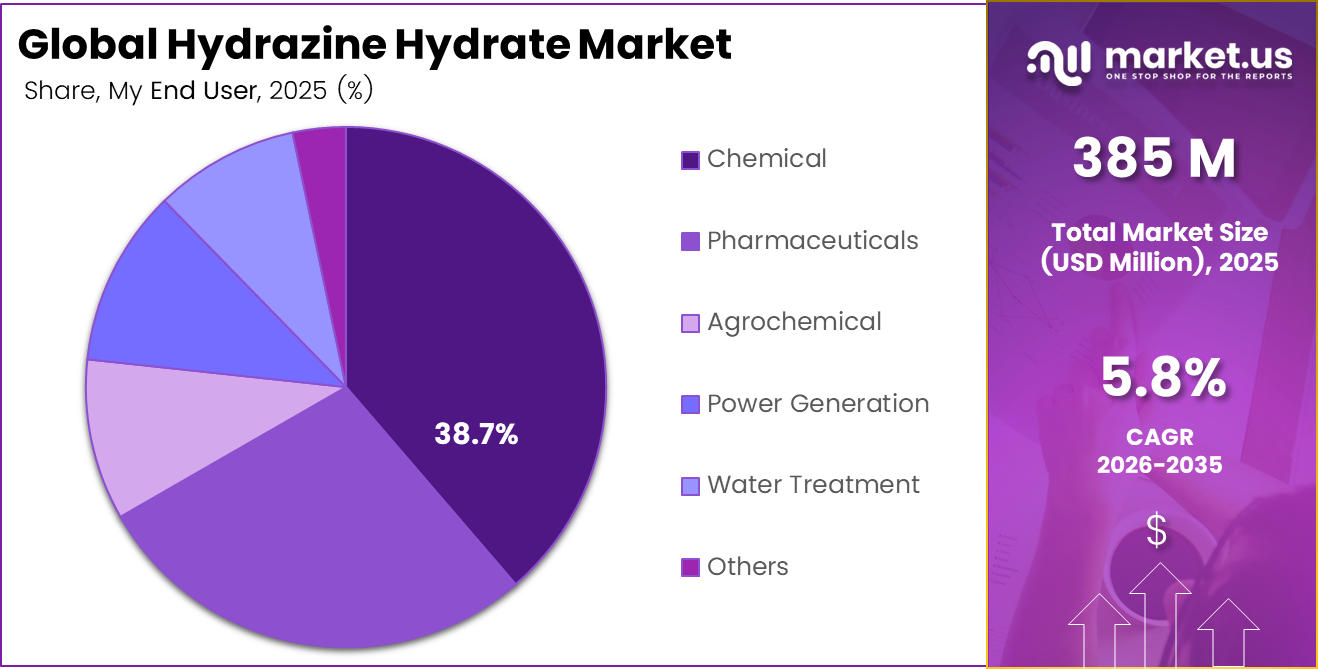 Global Hydrazine Hydrate Market Share