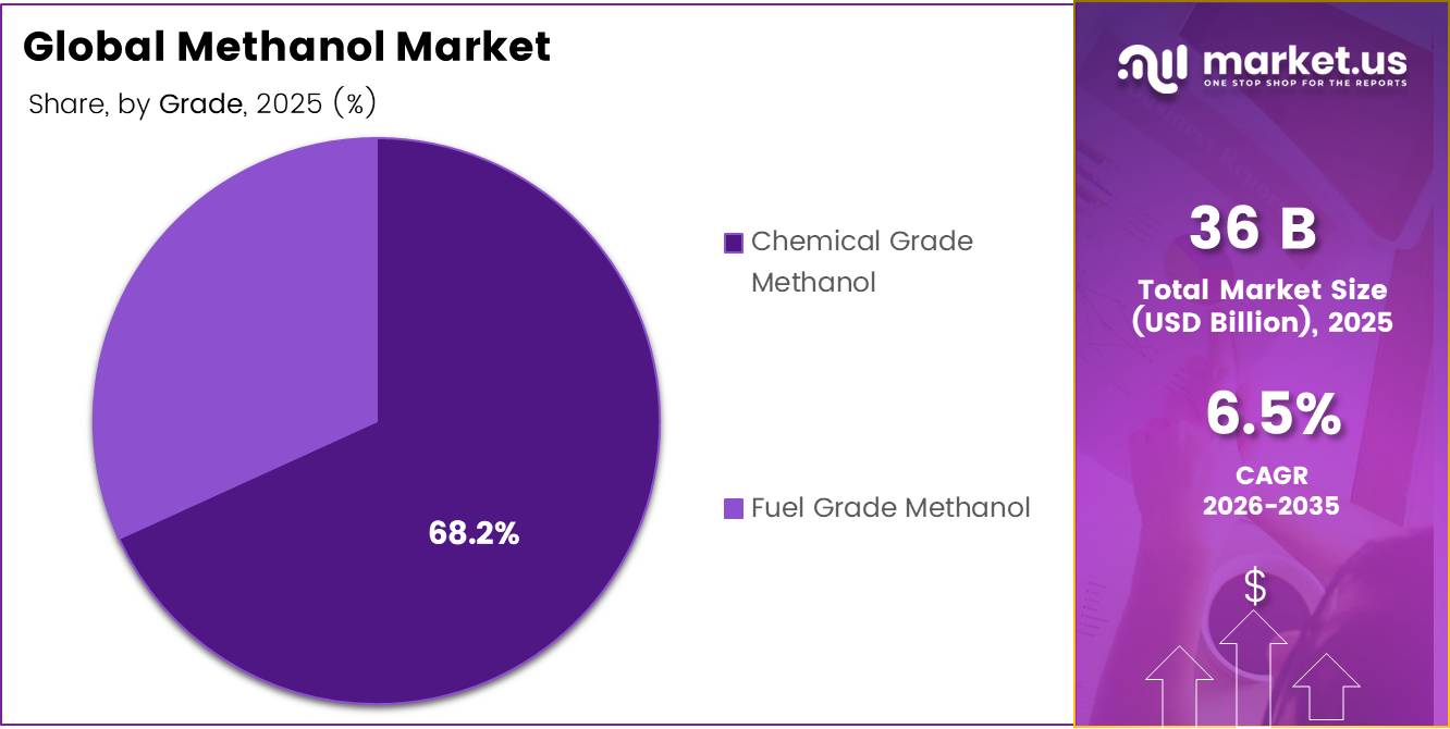 Global Methanol Market share