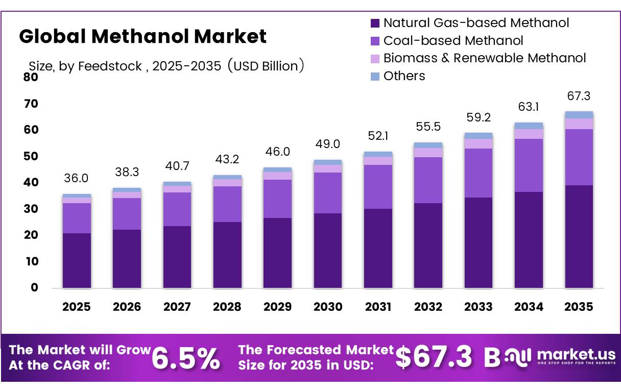Global Methanol Market