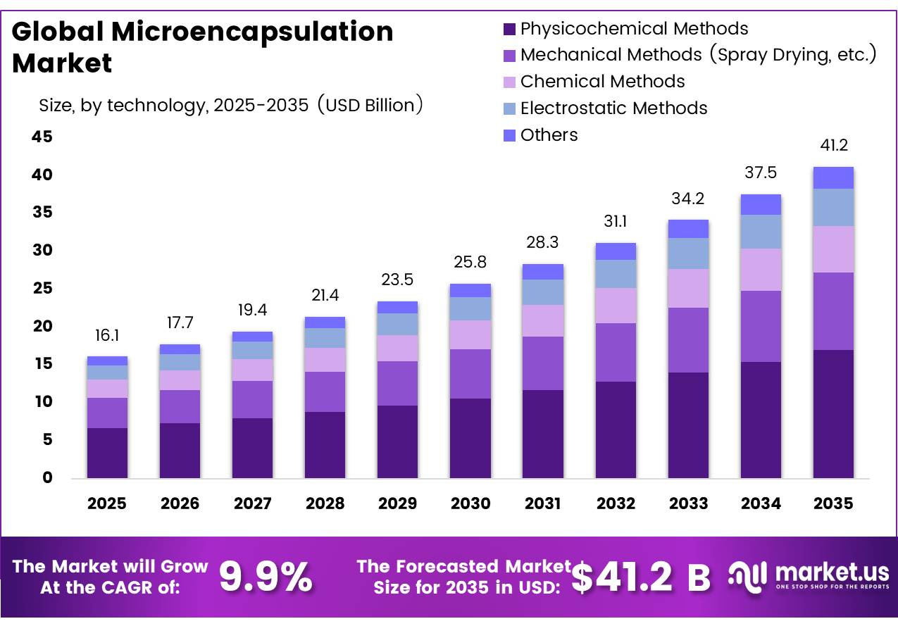 Global Microencapsulation Market