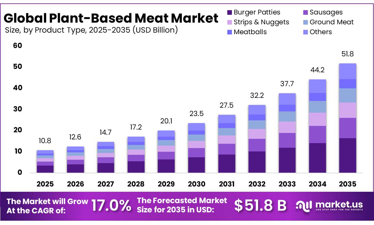 Global Plant-Based Meat Market