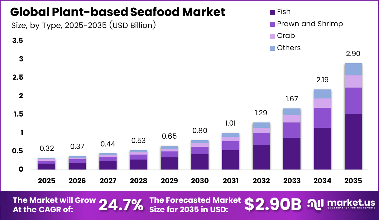 Global Plant-based Seafood Market
