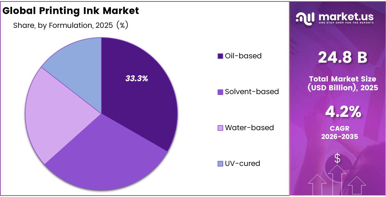 Global Printing Ink Market share