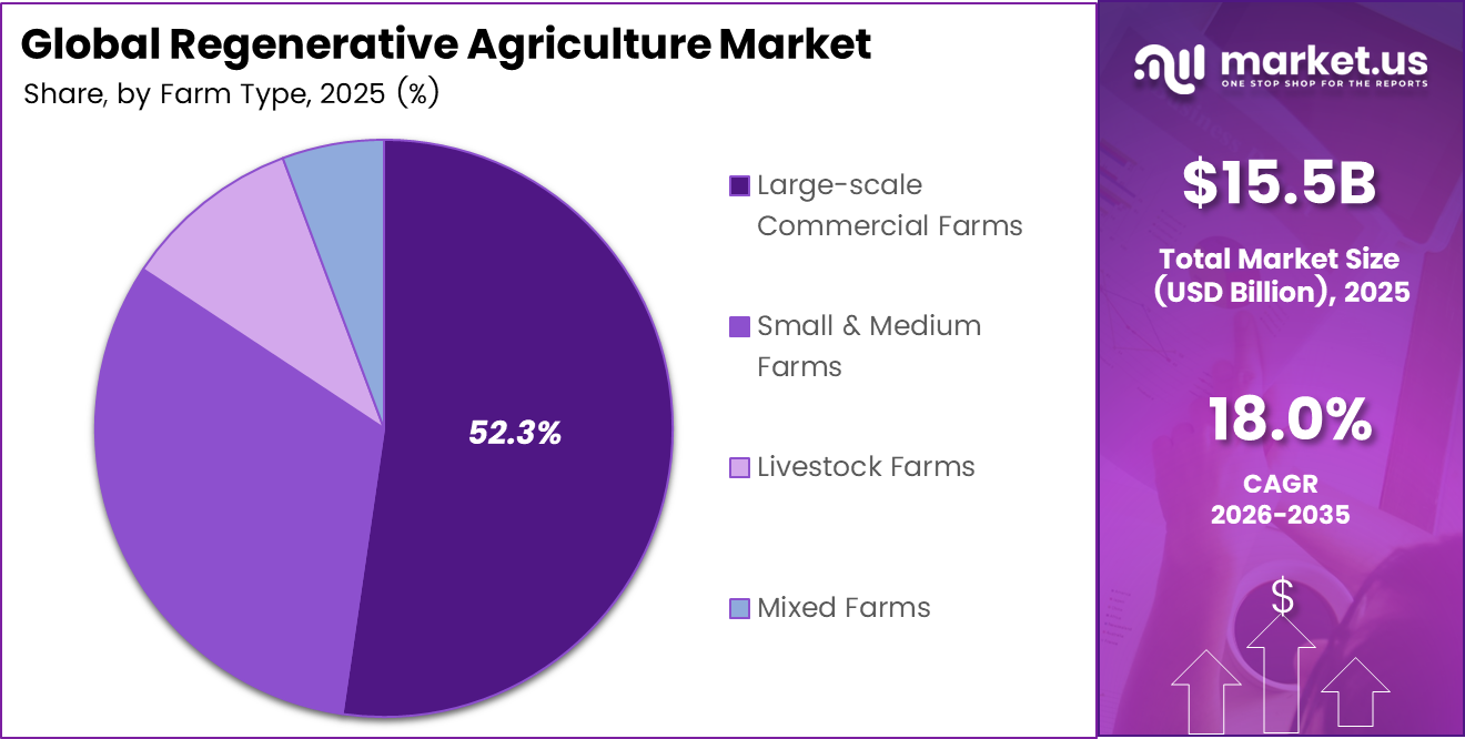 Global Regenerative Agriculture Market Share