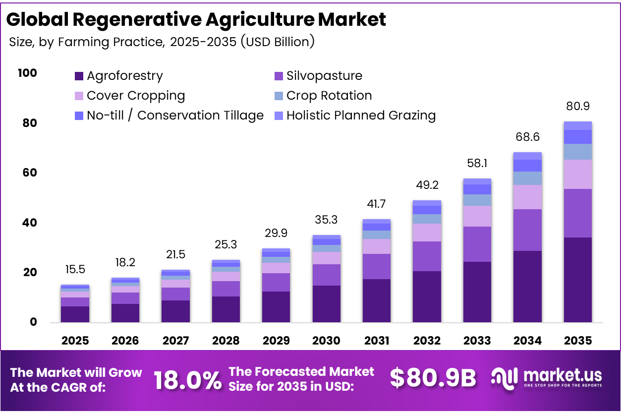 Global Regenerative Agriculture Market