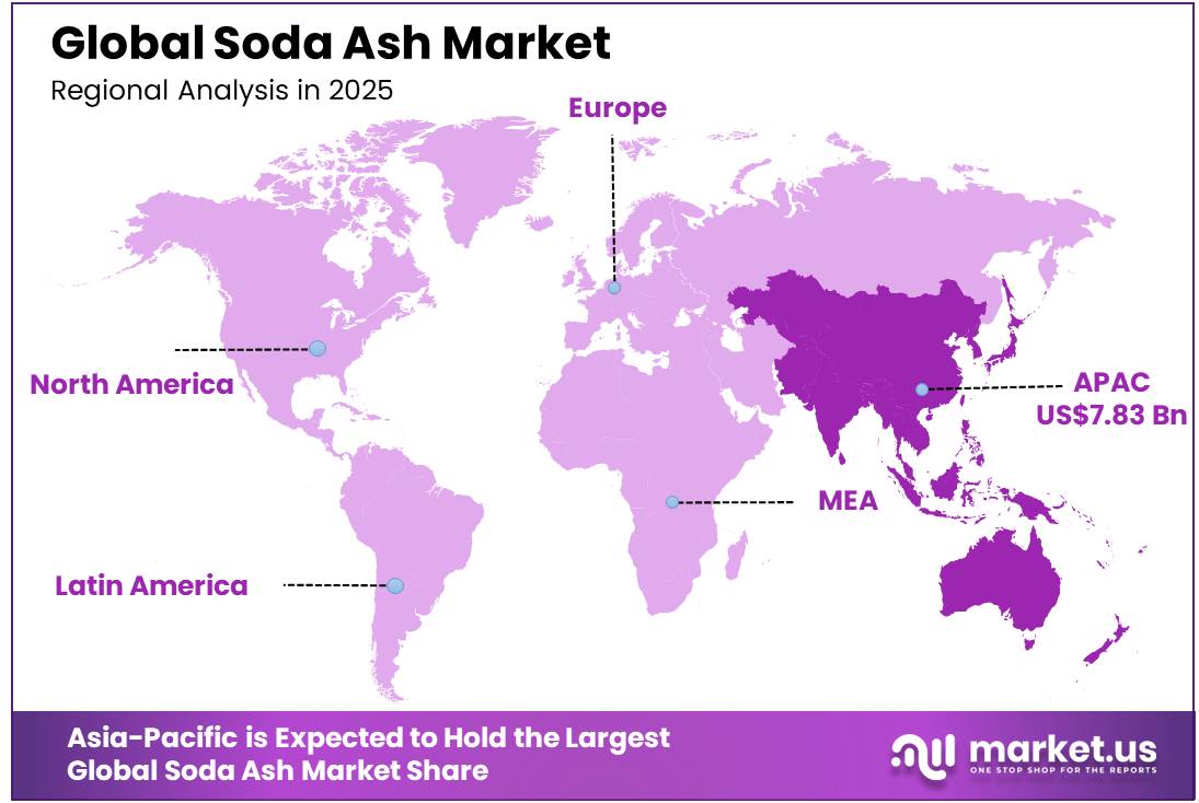 Global Soda Ash Market Regional Analysis