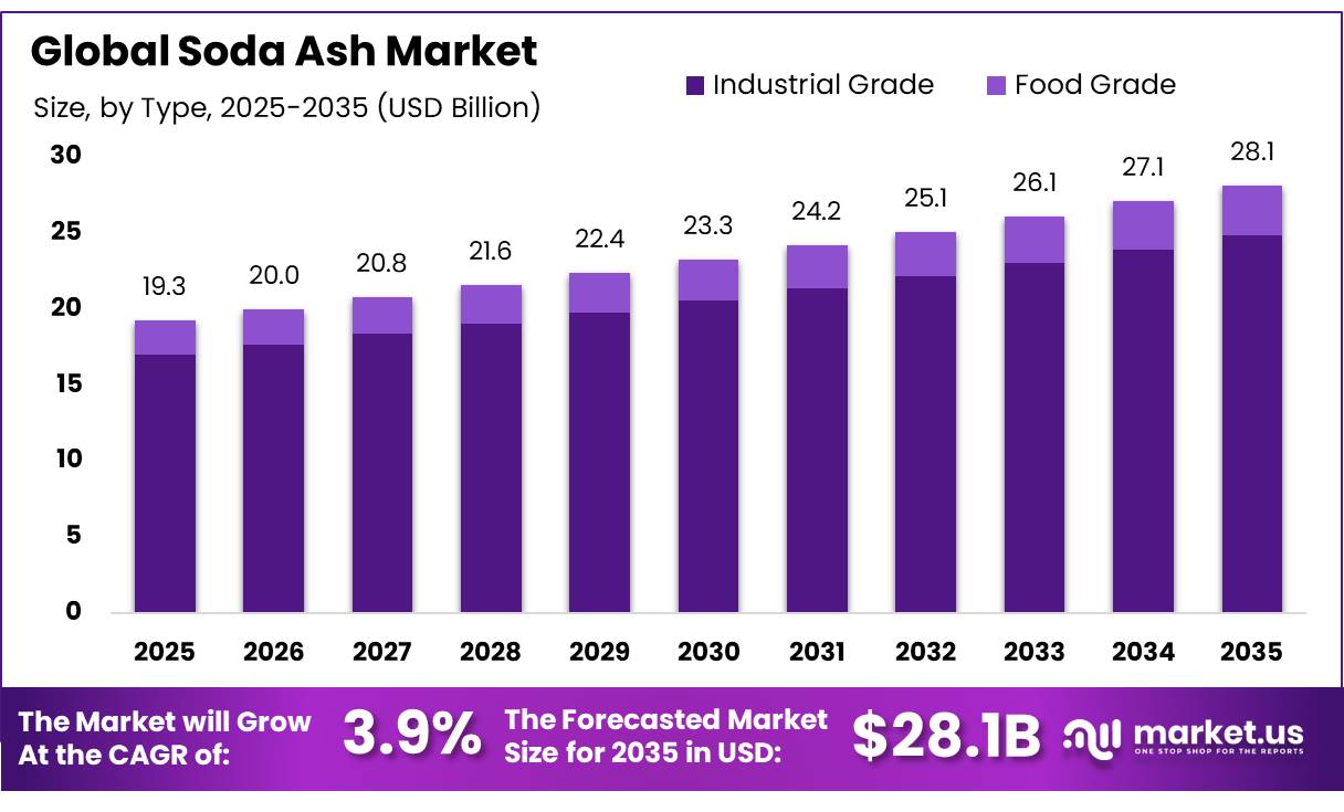 Global Soda Ash Market