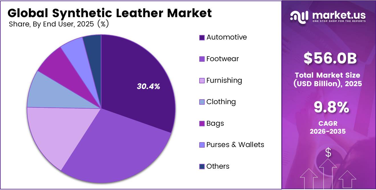 Global Synthetic Leather Market share