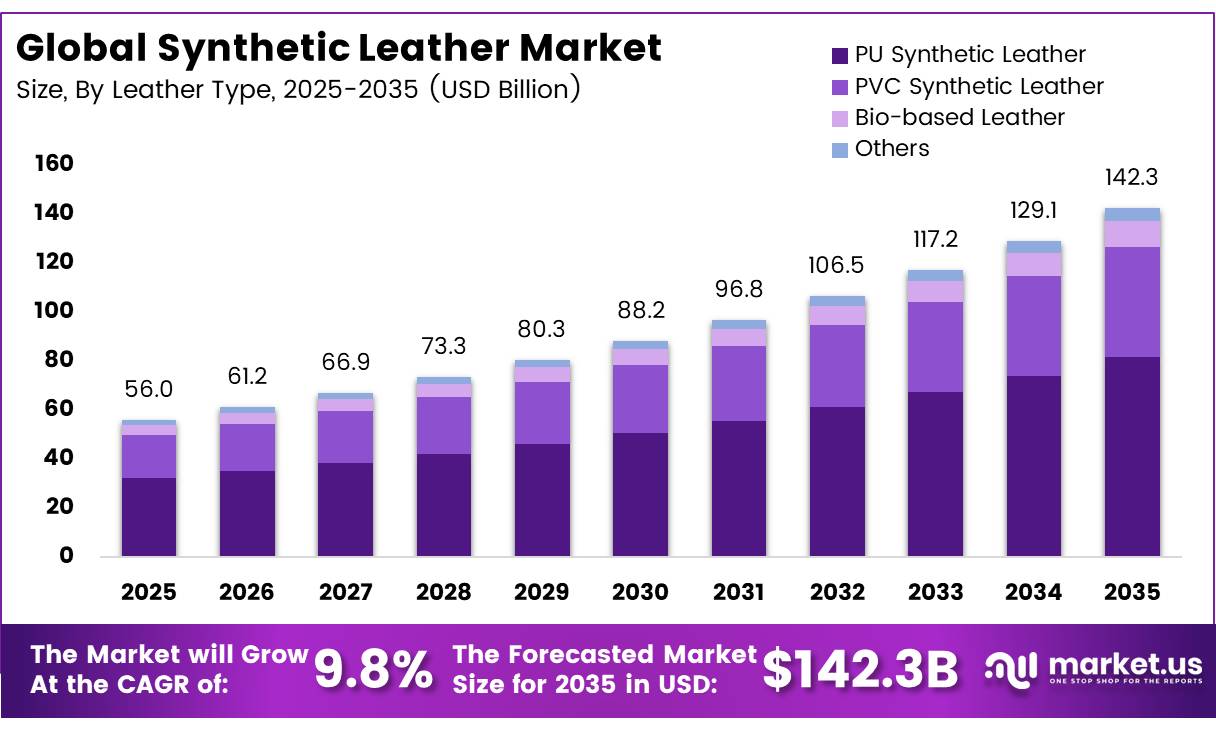 Global Synthetic Leather Market