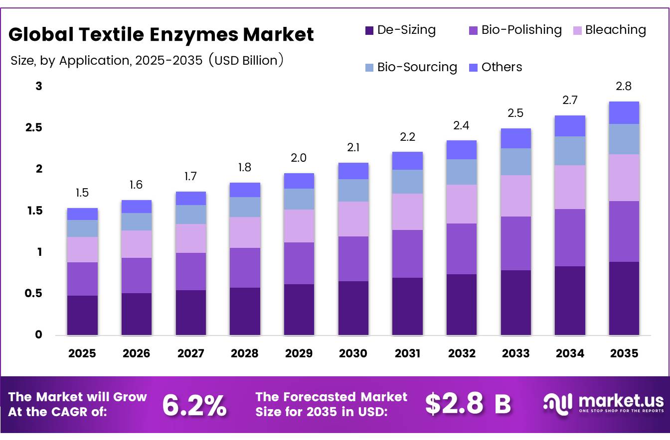 Global Textile Enzymes Market