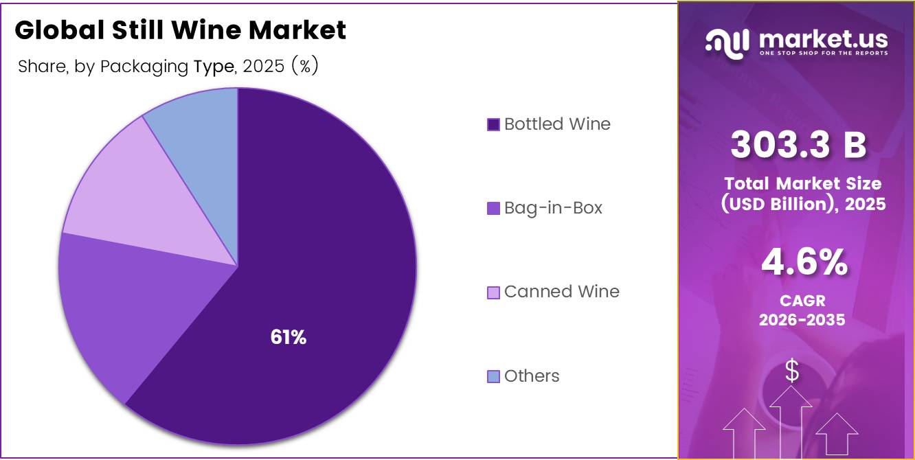 Global still wine market share