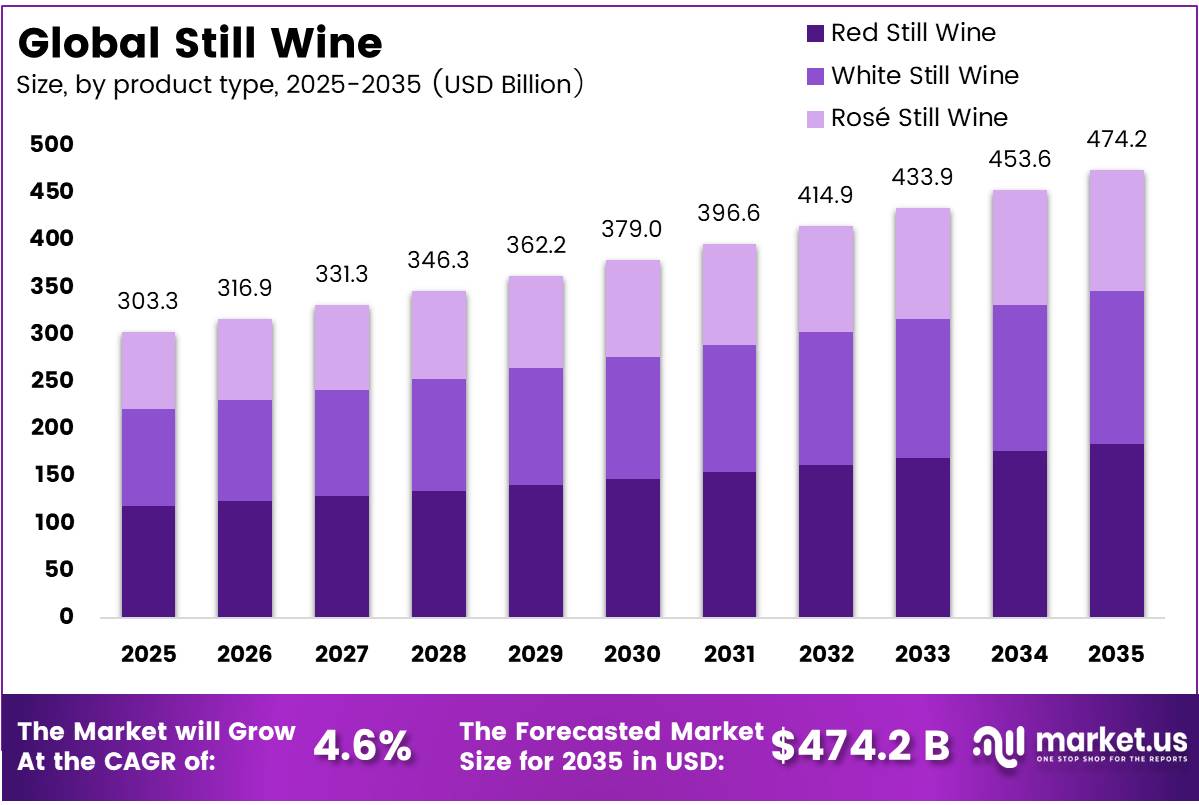 Global still wine market