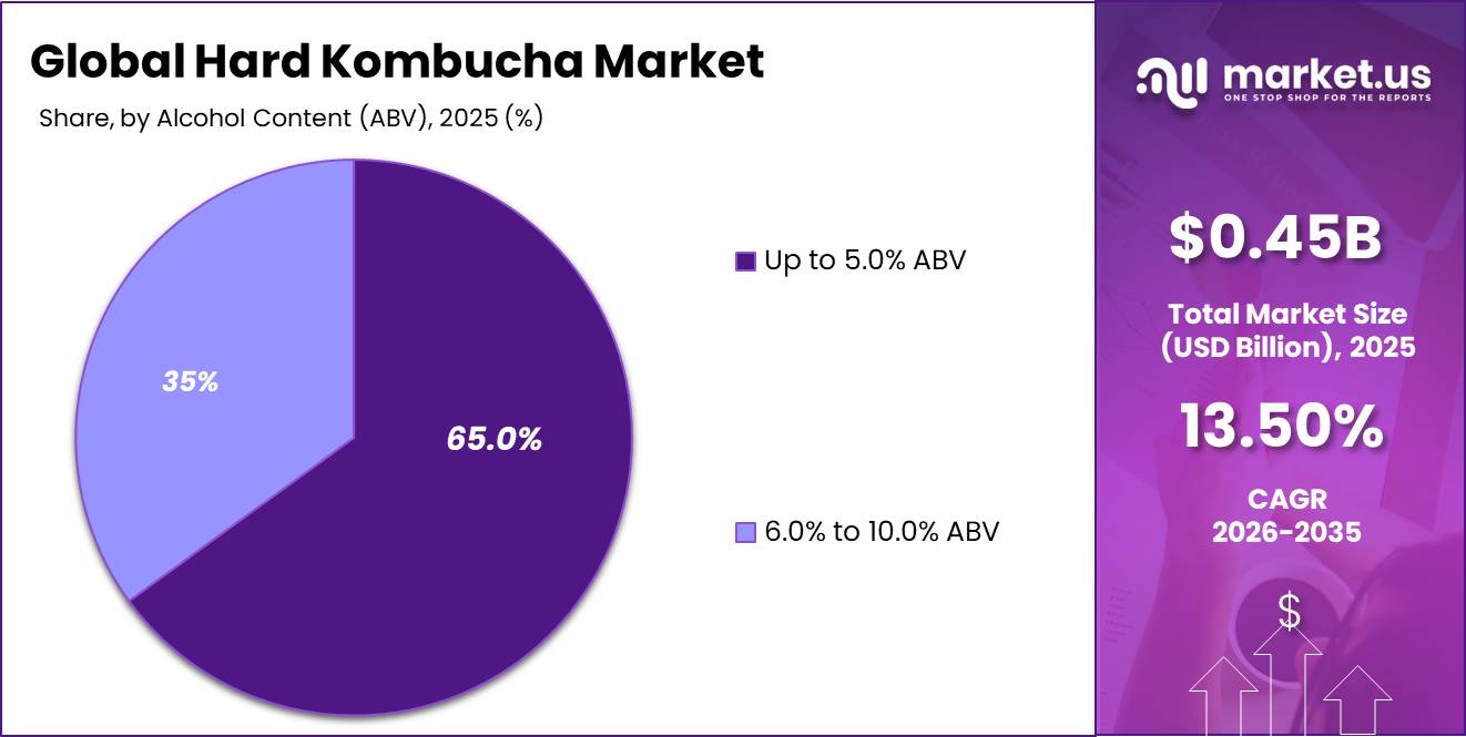 Hard Kombucha Market Market Segment Share Pie Chart