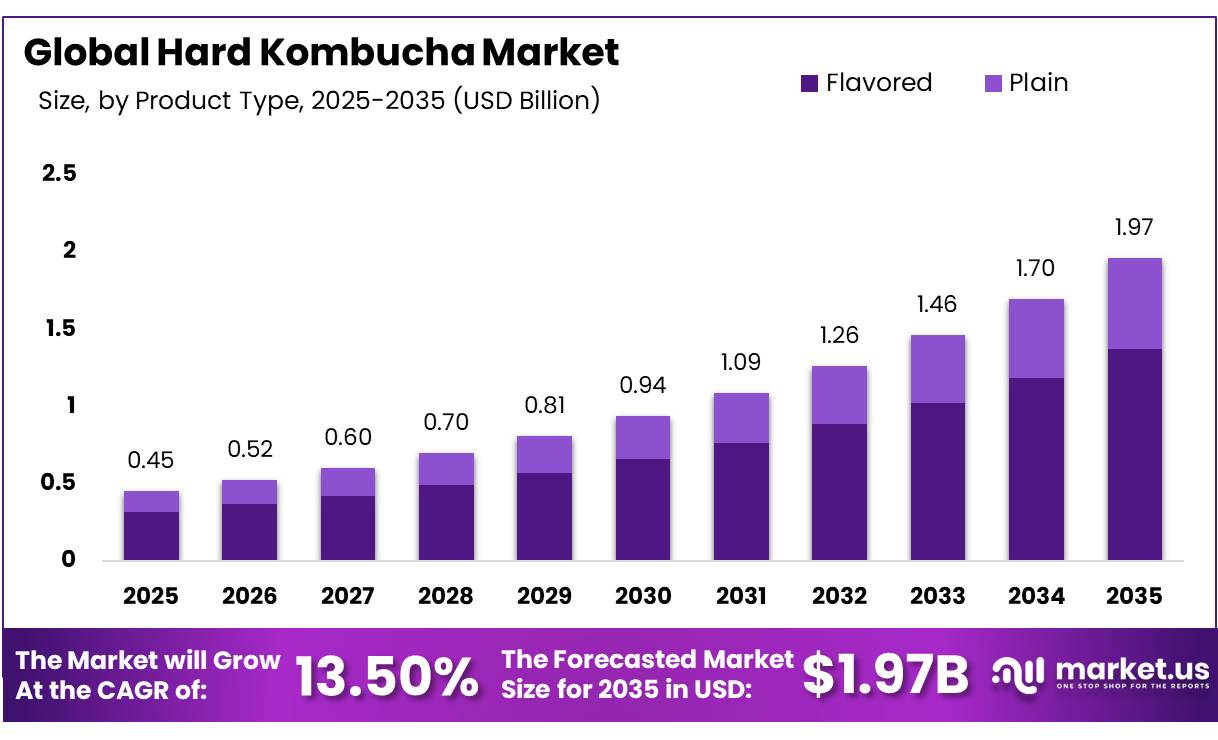 Hard Kombucha Market