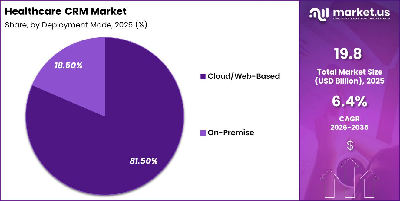 Healthcare CRM Market Share