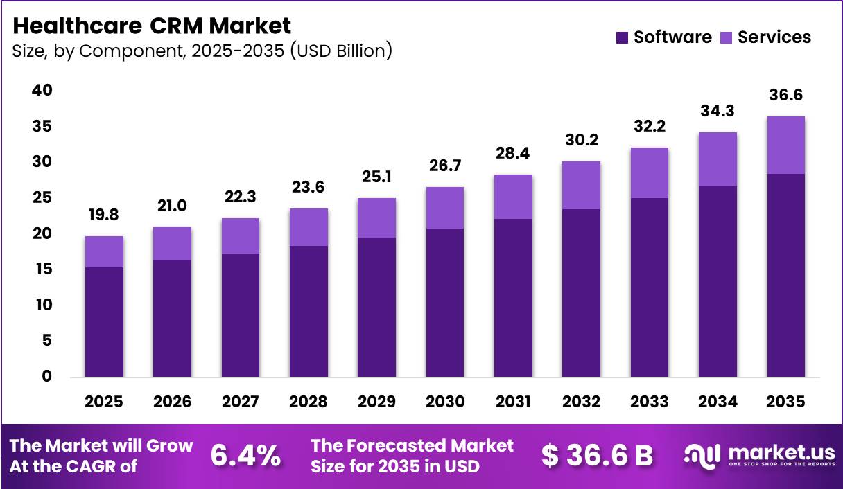 Healthcare CRM Market Size