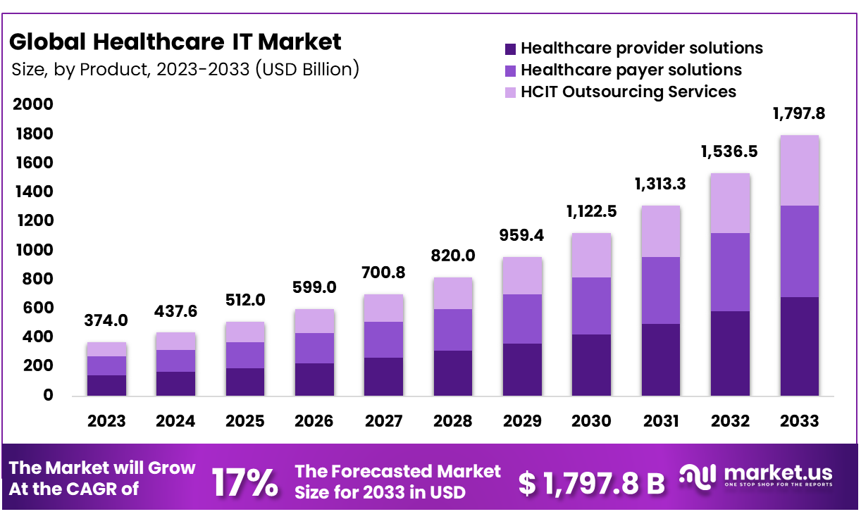 Healthcare IT Market Size