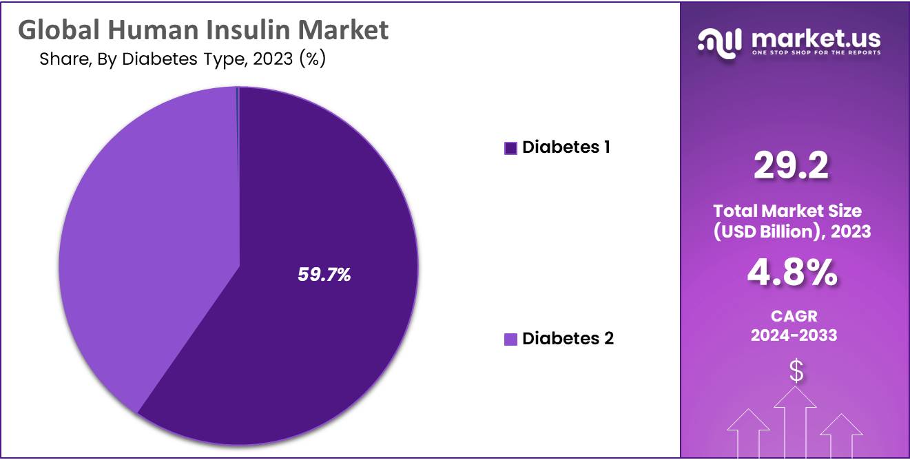 Human Insulin Market Share