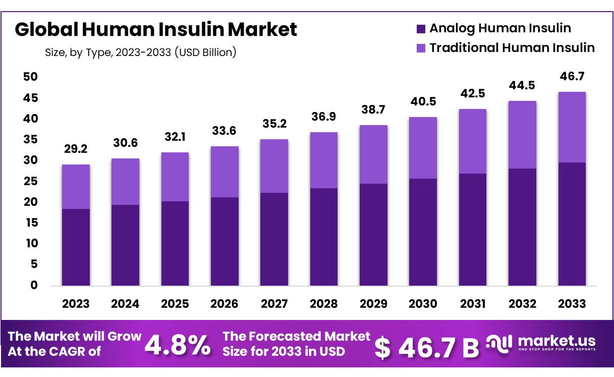 Human Insulin Market Size