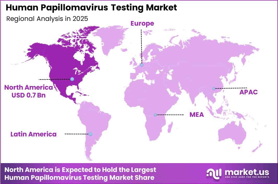 Human Papillomavirus Testing Market Region