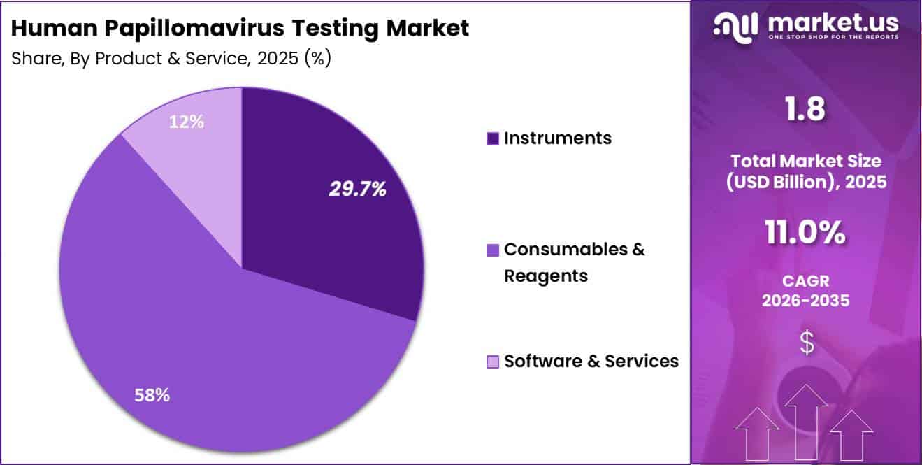 Human Papillomavirus Testing Market Size