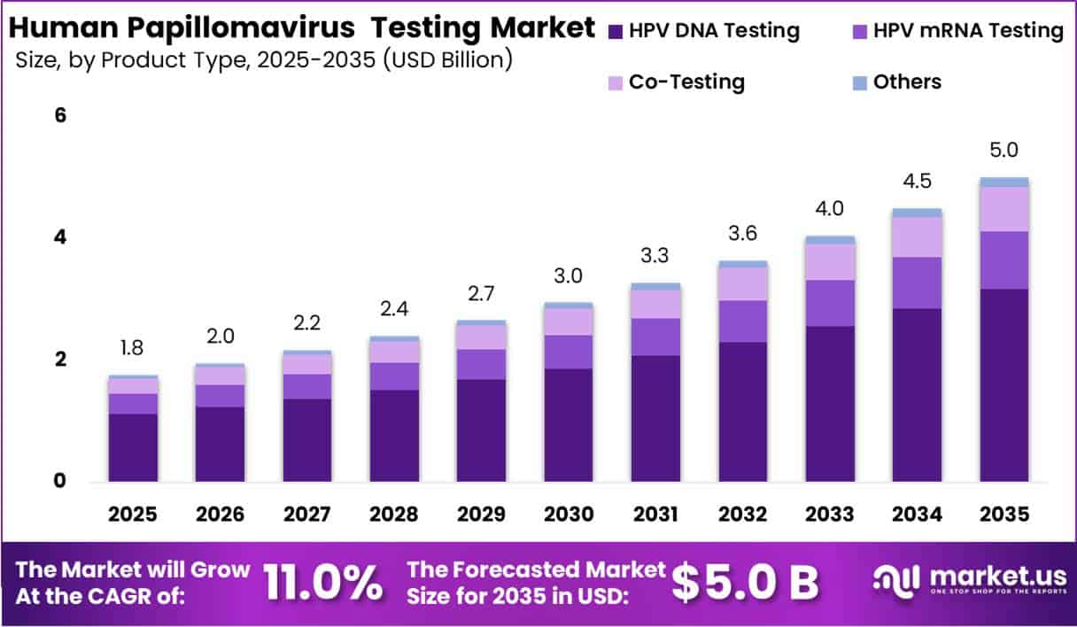 Human Papillomavirus Testing Market Size