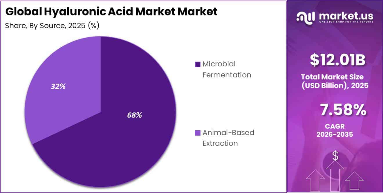Hyaluronic Acid Market Share