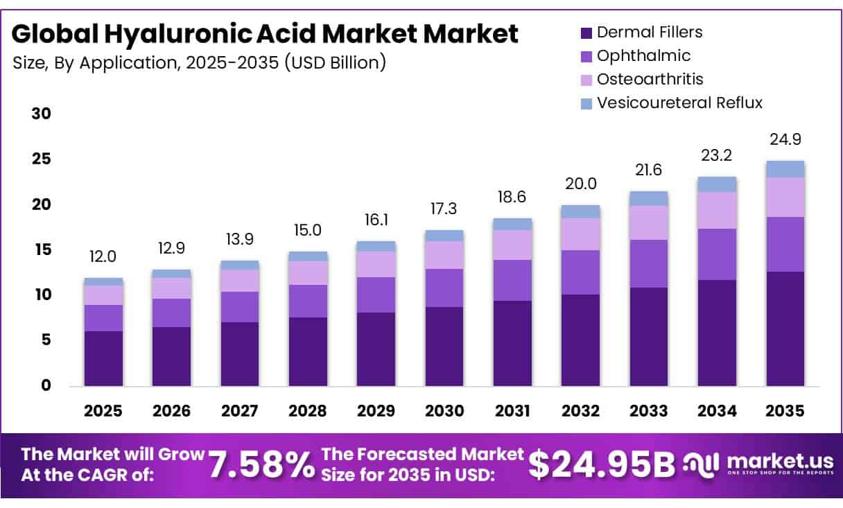 Hyaluronic Acid Market