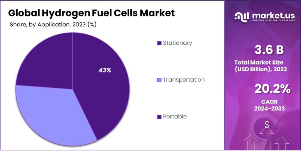 Hydrogen Fuel Cells Market Share