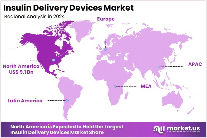 Insulin Delivery Devices Market Regions Analysis