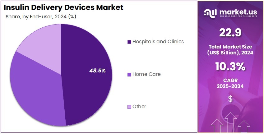 Insulin Delivery Devices Market Share Analysis