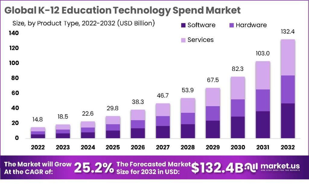 K-12 Education Technology Spend Market