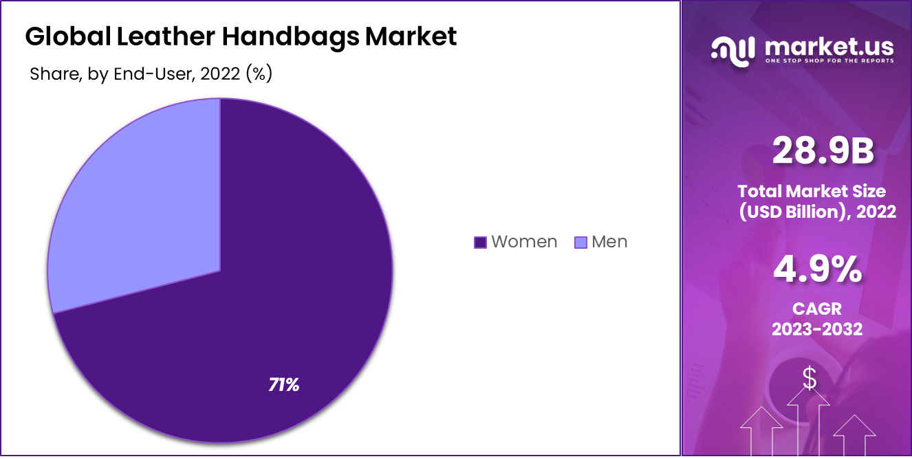 Leather Handbags Market Share