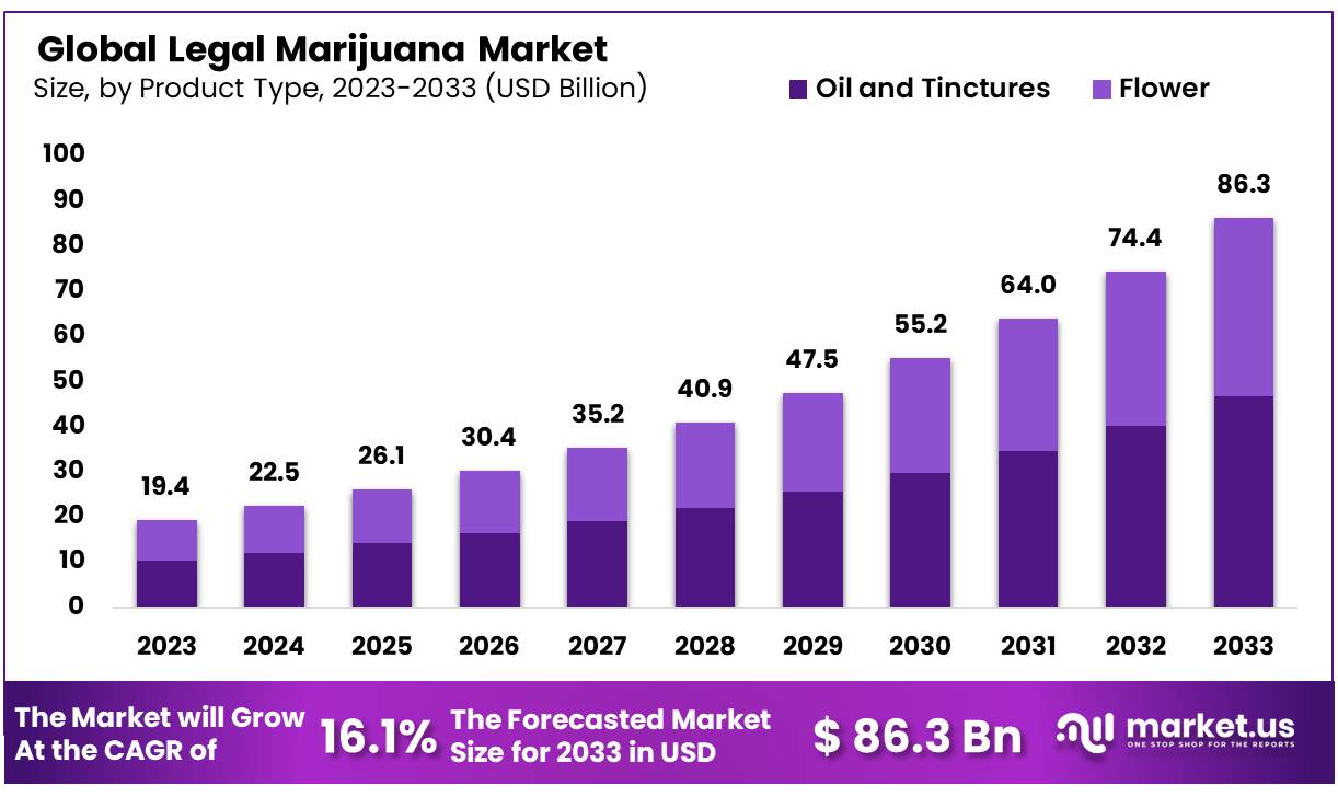 Legal Marijuana Market Size